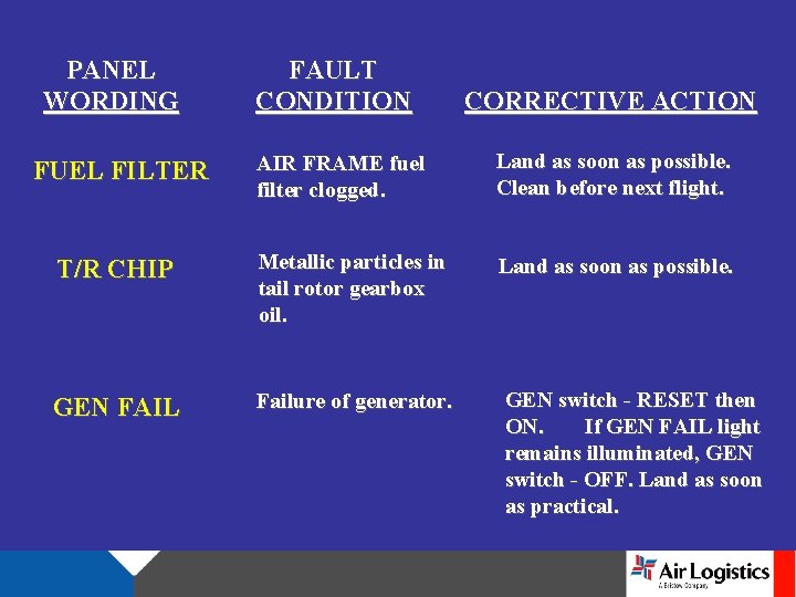 PANEL WORDING FAULT CONDITION CORRECTIVE ACTION AIR FRAME fuel filter clogged. Land as soon