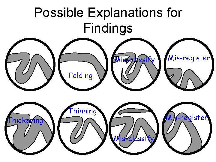 Possible Explanations for Findings Mis-classify Mis-register Folding Thickening Thinning Mis-register Mis-classify 
