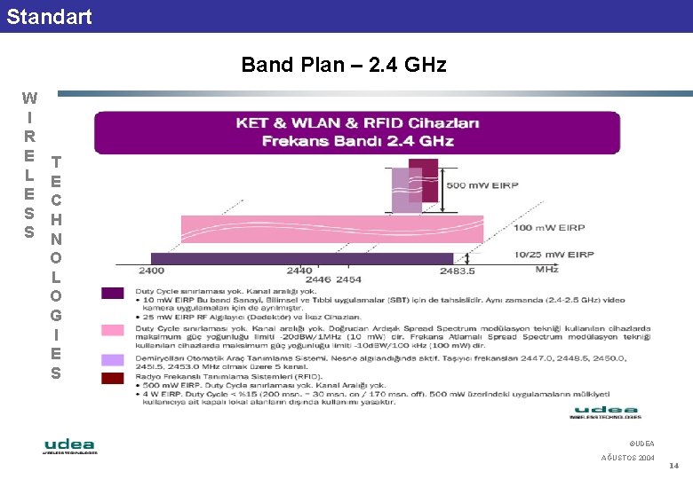 Standart Band Plan – 2. 4 GHz W I R E L E S