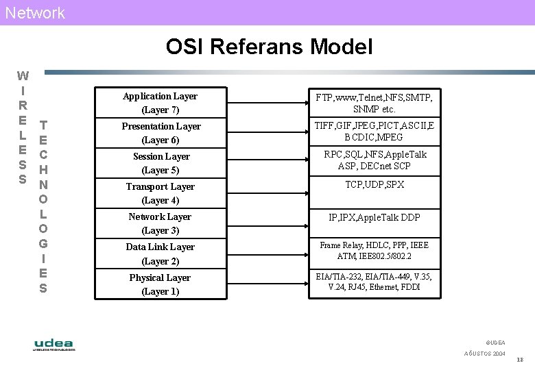 Network OSI Referans Model W I R E L E S S T E