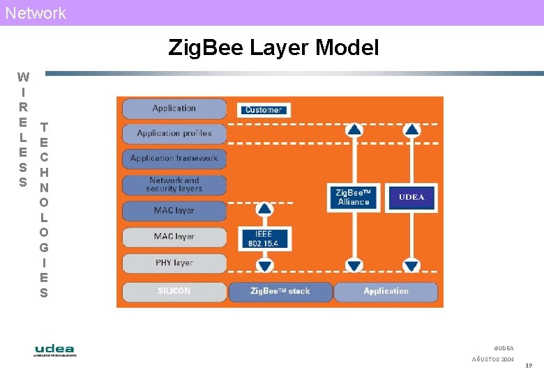 Network Zig. Bee Layer Model W I R E L E S S T