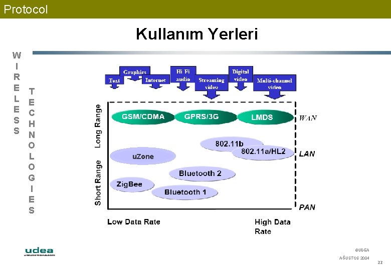 Protocol Kullanım Yerleri W I R E L E S S T E C