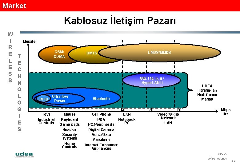 Market Kablosuz İletişim Pazarı W I R E L E S S Mesafe T
