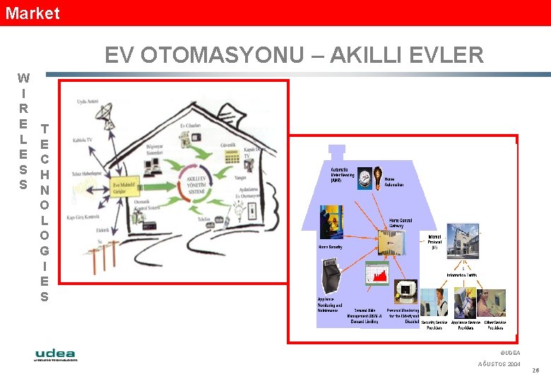 Market EV OTOMASYONU – AKILLI EVLER W I R E L E S S