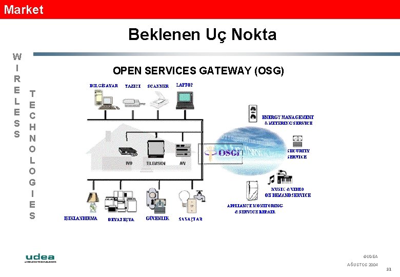 Market Beklenen Uç Nokta W I R E L E S S OPEN SERVICES