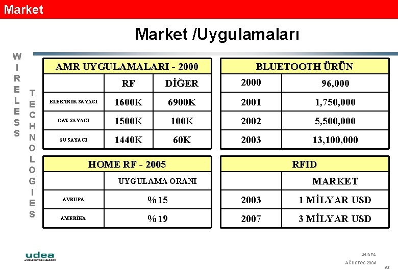 Market /Uygulamaları W I R E L E S S AMR UYGULAMALARI - 2000