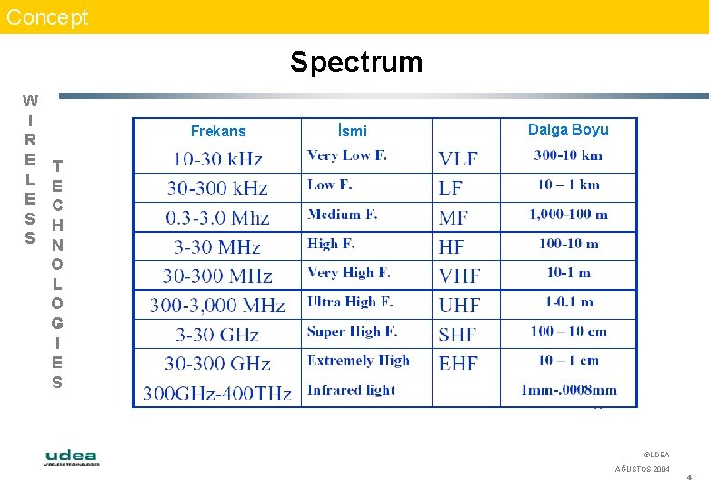 Concept Spectrum W I R E L E S S Frekans İsmi Dalga Boyu