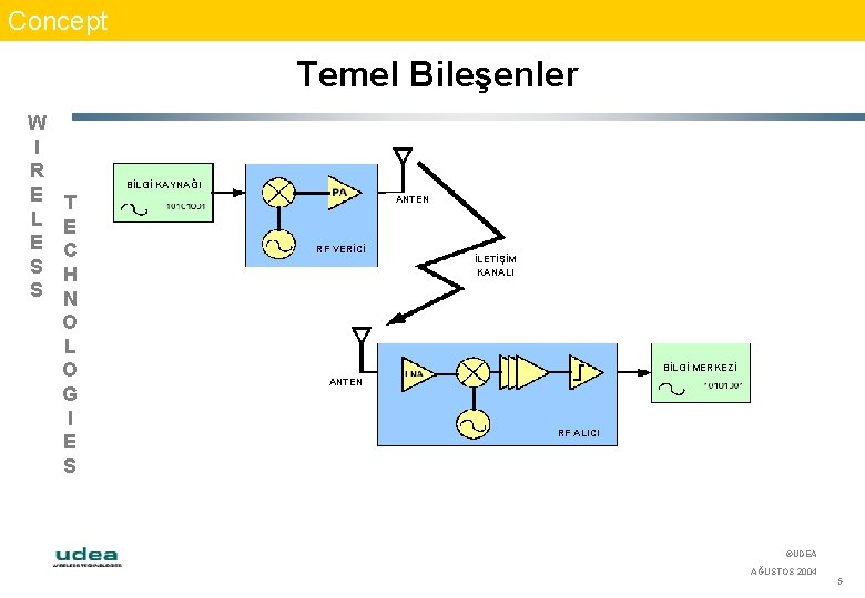 Concept Temel Bileşenler W I R E L E S S BİLGİ KAYNAĞI T