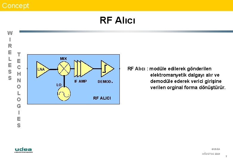 Concept RF Alıcı W I R E L E S S T E C