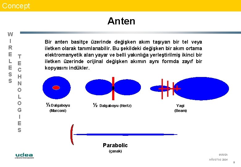 Concept Anten W I R E L E S S T E C H