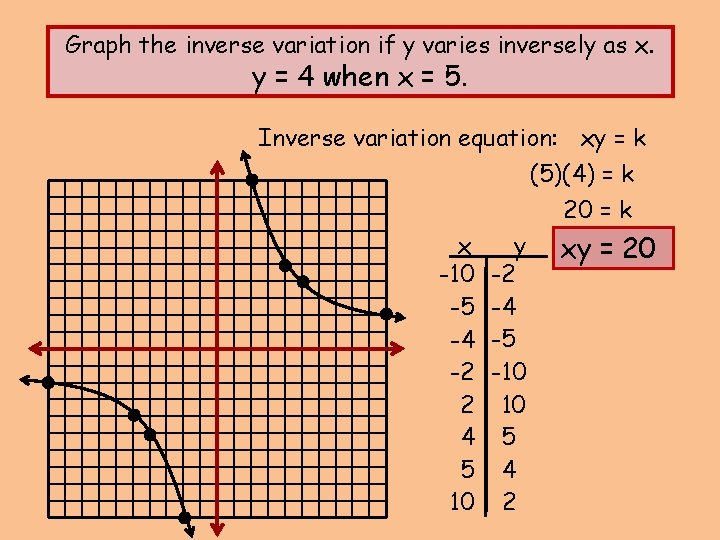 Graph the inverse variation if y varies inversely as x. y = 4 when