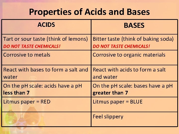 Properties of Acids and Bases BASES ACIDS Tart or sour taste (think of lemons)