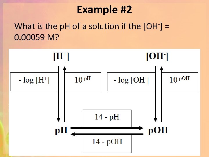 Example #2 What is the p. H of a solution if the [OH-] =