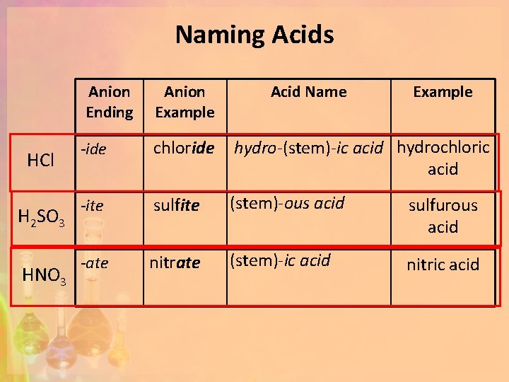 Naming Acids HCl H 2 SO 3 HNO 3 Anion Ending Anion Example Acid