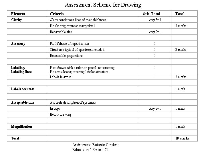 Assessment Scheme for Drawing Element Criteria Sub-Total Clarity Clean continuous lines of even thickness