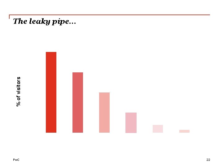 % of visitors The leaky pipe. . . Pw. C 22 