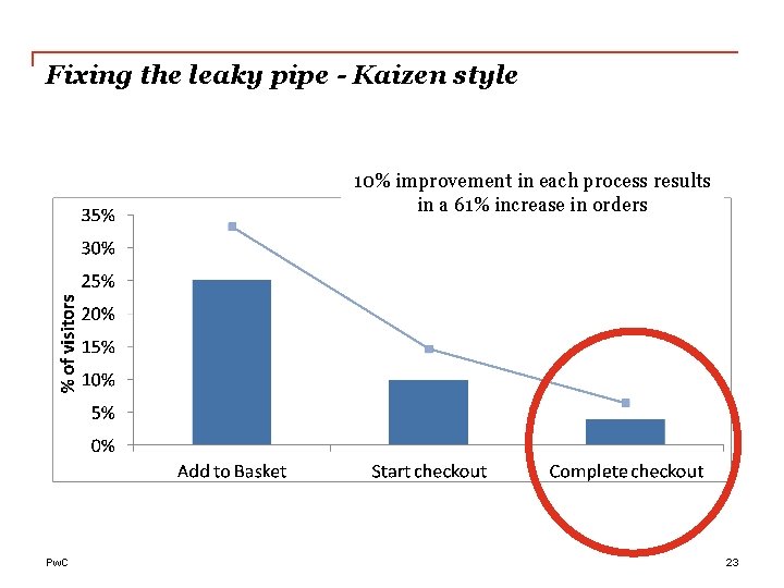 Fixing the leaky pipe - Kaizen style 10% improvement in each process results in