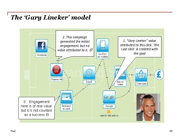 The ‘Gary Lineker’ model 2. This campaign generated the initial engagement, but no value