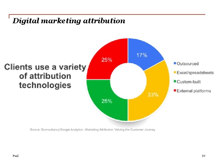Digital marketing attribution Pw. C 31 