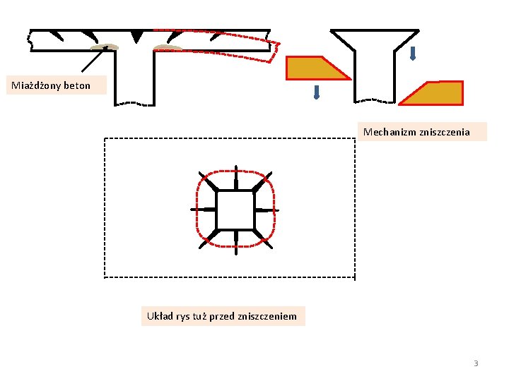 Miażdżony beton Mechanizm zniszczenia Układ rys tuż przed zniszczeniem 3 