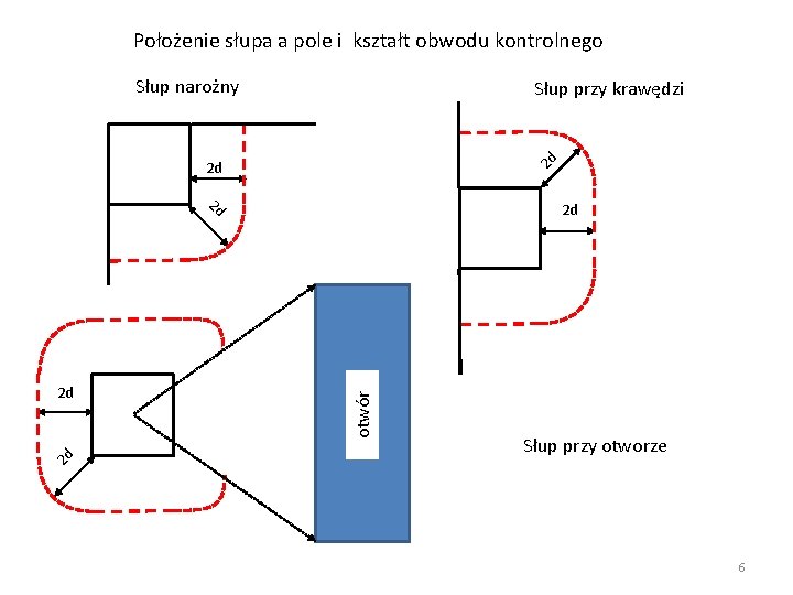 Położenie słupa a pole i kształt obwodu kontrolnego Słup narożny 2 d Słup przy