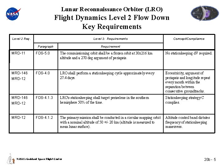 Lunar Reconnaissance Orbiter (LRO) Flight Dynamics Level 2 Flow Down Key Requirements Level 2