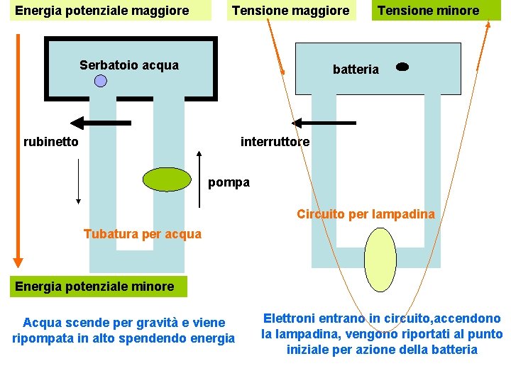 Energia potenziale maggiore Tensione maggiore Serbatoio acqua Tensione minore batteria rubinetto interruttore pompa Circuito