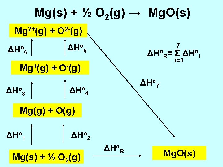 Mg(s) + ½ O 2(g) → Mg. O(s) Mg 2+(g) + O 2 -(g)