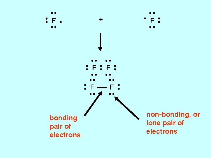 + F F F bonding pair of electrons F F F non-bonding, or lone