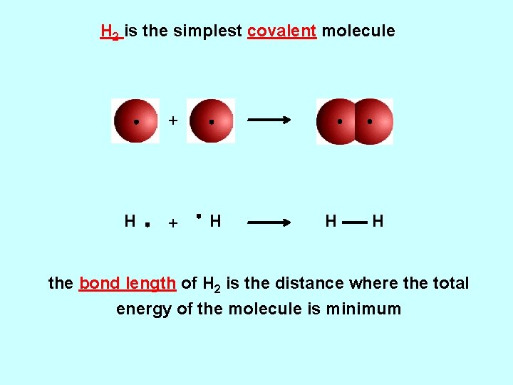H 2 is the simplest covalent molecule + H H H the bond length