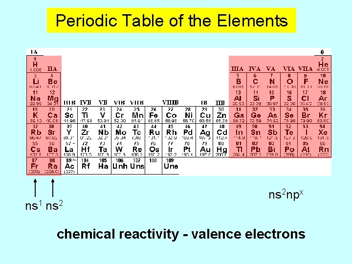 Periodic Table of the Elements ns 1 ns 2 npx chemical reactivity - valence