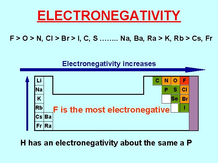 ELECTRONEGATIVITY F > O > N, Cl > Br > I, C, S …….