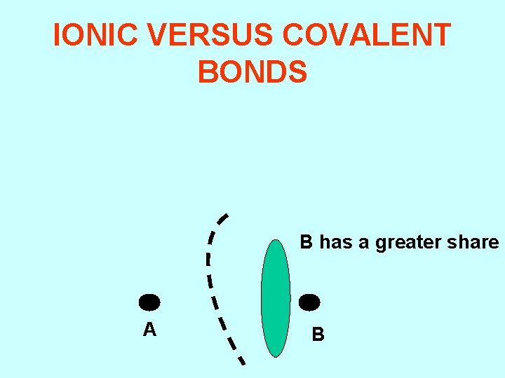 IONIC VERSUS COVALENT BONDS B has a greater share A B 