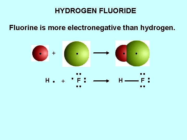 HYDROGEN FLUORIDE Fluorine is more electronegative than hydrogen. + H + F H F