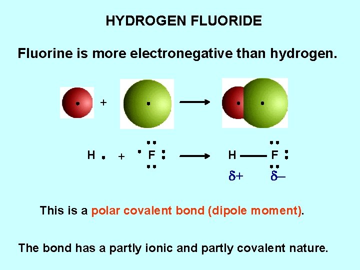 HYDROGEN FLUORIDE Fluorine is more electronegative than hydrogen. + H + F H F