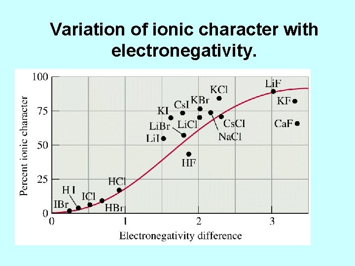 Variation of ionic character with electronegativity. 
