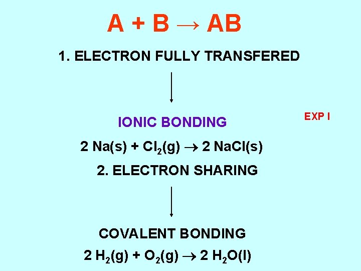 A + B → AB 1. ELECTRON FULLY TRANSFERED IONIC BONDING 2 Na(s) +