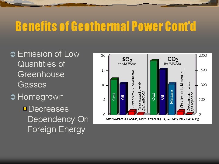 Benefits of Geothermal Power Cont’d Ü Emission of Low Quantities of Greenhouse Gasses Ü