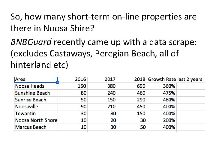 So, how many short-term on-line properties are there in Noosa Shire? BNBGuard recently came