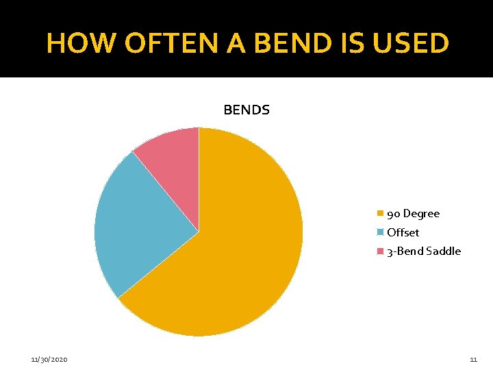 HOW OFTEN A BEND IS USED BENDS 90 Degree Offset 3 -Bend Saddle 11/30/2020