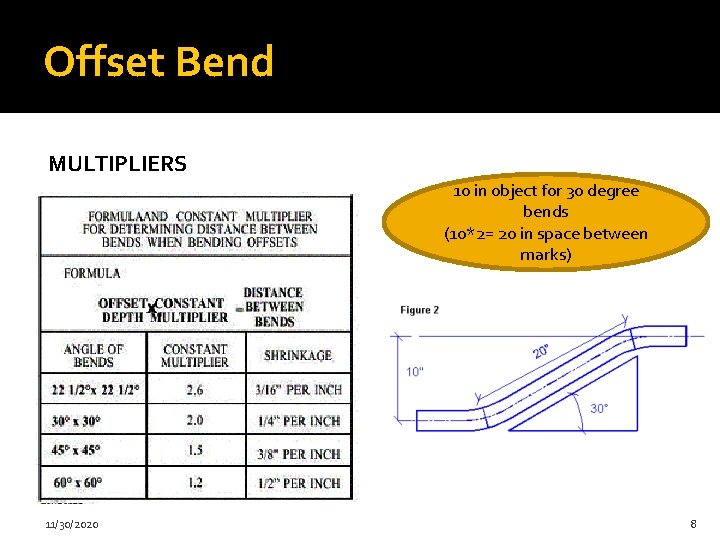 Offset Bend MULTIPLIERS 10 in object for 30 degree bends (10*2= 20 in space