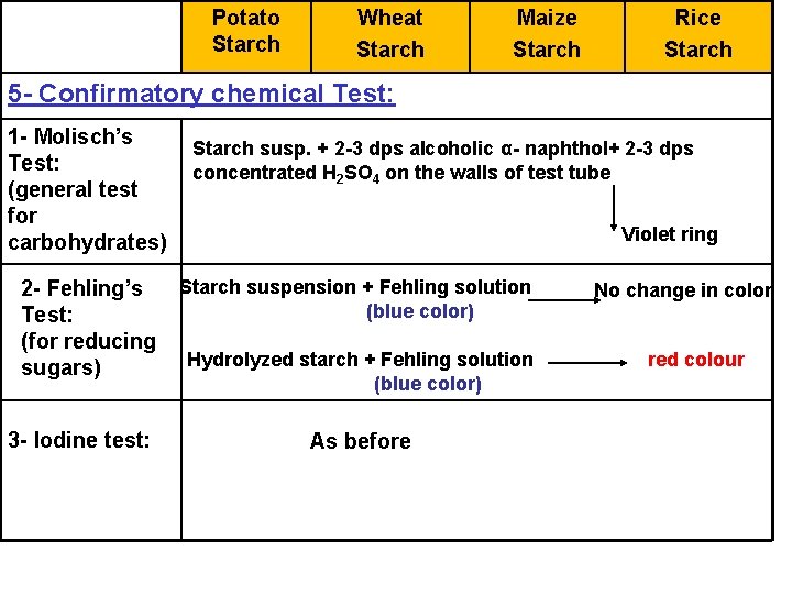 Potato Starch Wheat Starch Maize Starch Rice Starch 5 - Confirmatory chemical Test: 1