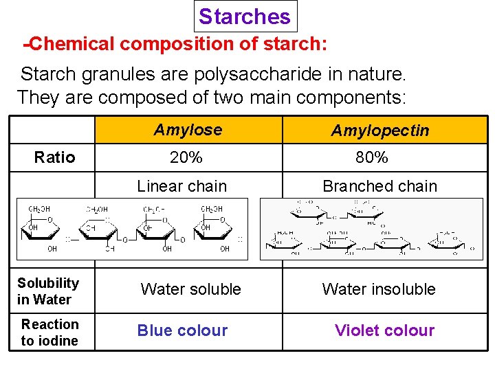 Starches -Chemical composition of starch: Starch granules are polysaccharide in nature. They are composed