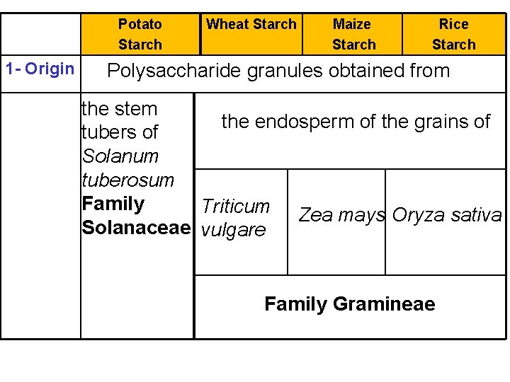 Potato Starch 1 - Origin Wheat Starch Maize Starch Rice Starch Polysaccharide granules obtained