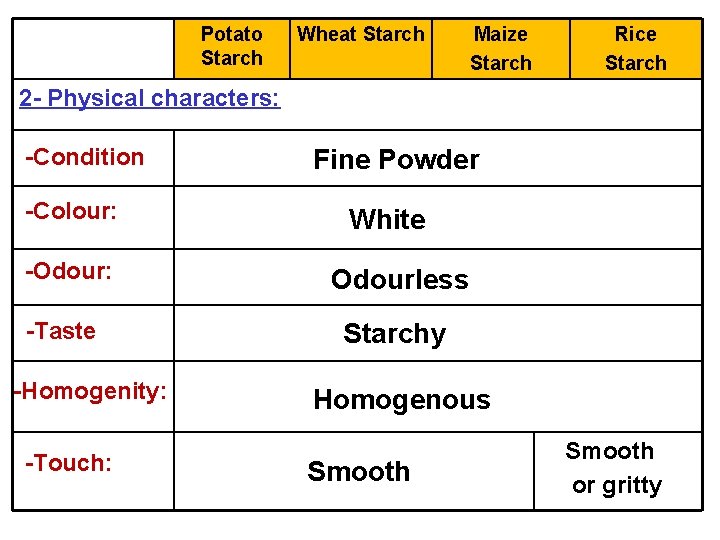 Potato Starch Wheat Starch Maize Starch Rice Starch 2 - Physical characters: -Condition -Colour: