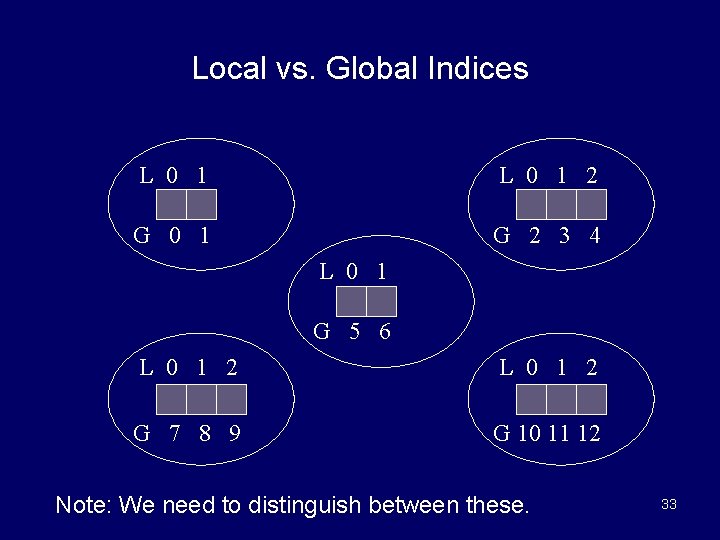 Local vs. Global Indices L 0 1 2 G 0 1 G 2 3
