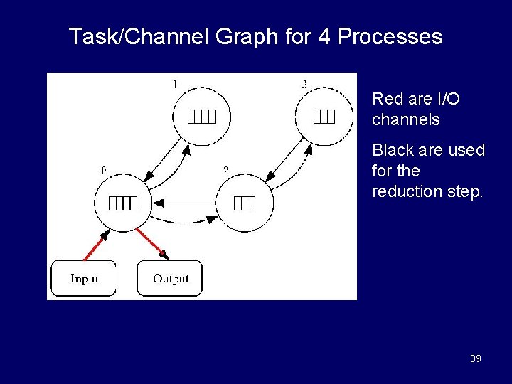 Task/Channel Graph for 4 Processes Red are I/O channels Black are used for the