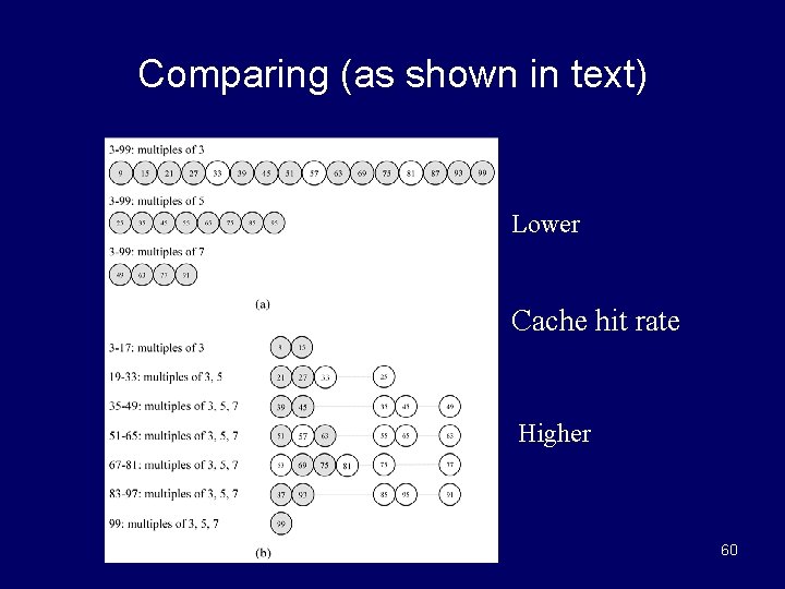 Comparing (as shown in text) Lower Cache hit rate Higher 60 