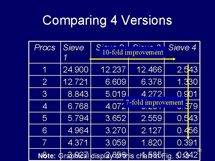 Comparing 4 Versions Procs Sieve 2 Sieve 3 Sieve 4 10 -fold improvement 1