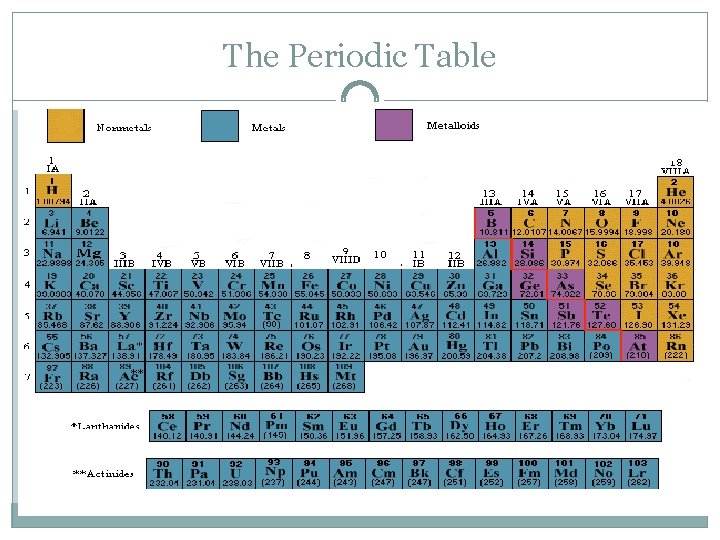 The Periodic Table 